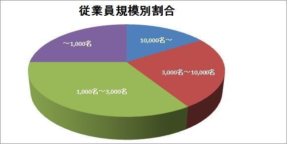 従業員規模別割合（20160903）.jpg