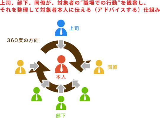 360度人事評価の正しい取り入れ方―アメリカ企業で成功している 360度人事評価の正しい取り入れ方: アメリカ企業で成功している